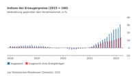 Statistisches Bundesamt: Erzeugerpreise März 2022: +30,9 % gegenüber März 2021